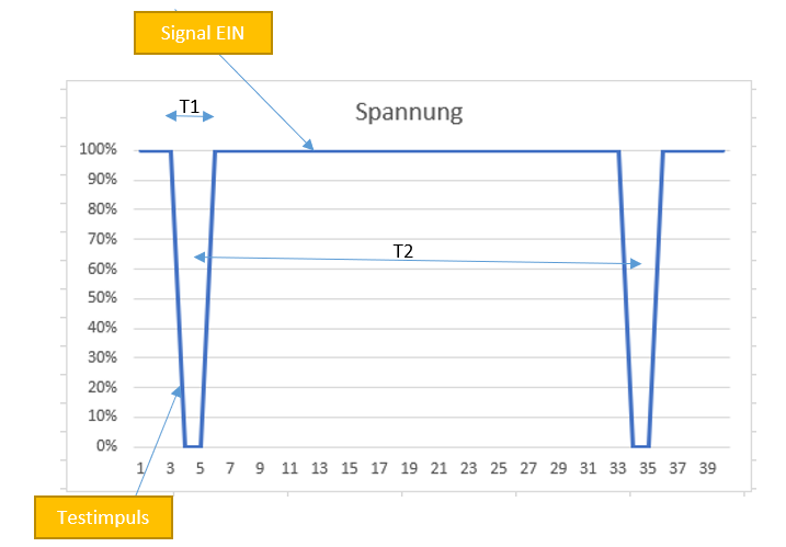 Sichere Ausgänge mit OSSD Signal