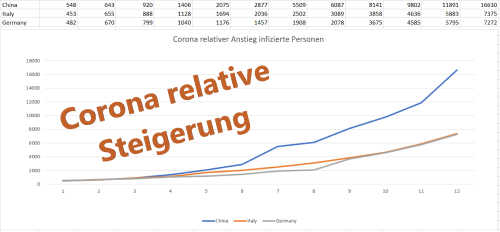 Corona Steigerung, sind wir anders?